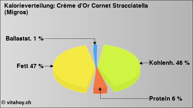 Kalorienverteilung: Crème d'Or Cornet Stracciatella (Migros) (Grafik, Nährwerte)