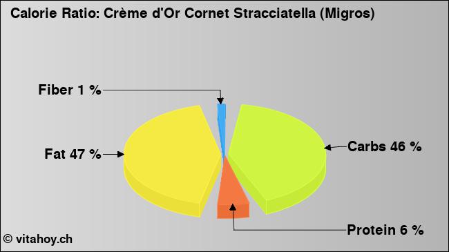 Calorie ratio: Crème d'Or Cornet Stracciatella (Migros) (chart, nutrition data)