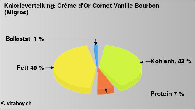 Kalorienverteilung: Crème d'Or Cornet Vanille Bourbon (Migros) (Grafik, Nährwerte)
