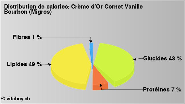 Calories: Crème d'Or Cornet Vanille Bourbon (Migros) (diagramme, valeurs nutritives)