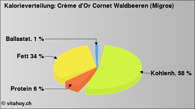 Kalorienverteilung: Crème d'Or Cornet Waldbeeren (Migros) (Grafik, Nährwerte)
