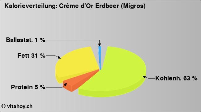 Kalorienverteilung: Crème d'Or Erdbeer (Migros) (Grafik, Nährwerte)