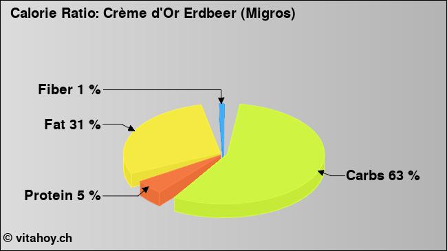 Calorie ratio: Crème d'Or Erdbeer (Migros) (chart, nutrition data)