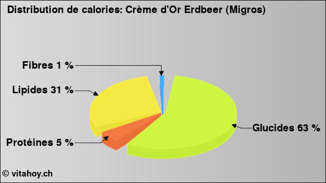 Calories: Crème d'Or Erdbeer (Migros) (diagramme, valeurs nutritives)