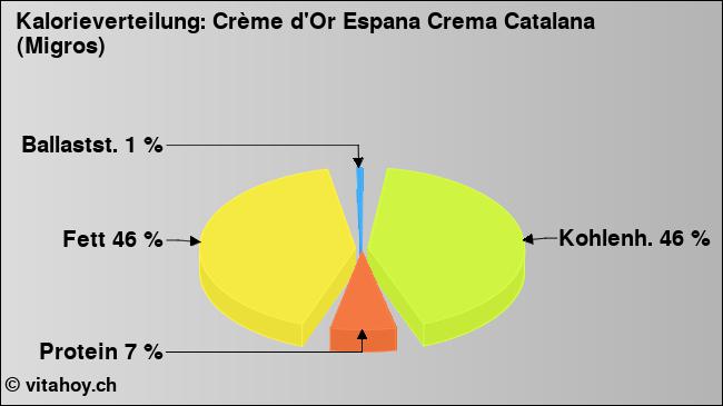 Kalorienverteilung: Crème d'Or Espana Crema Catalana (Migros) (Grafik, Nährwerte)