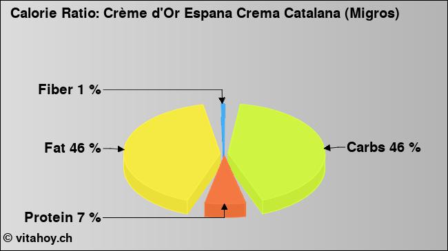Calorie ratio: Crème d'Or Espana Crema Catalana (Migros) (chart, nutrition data)