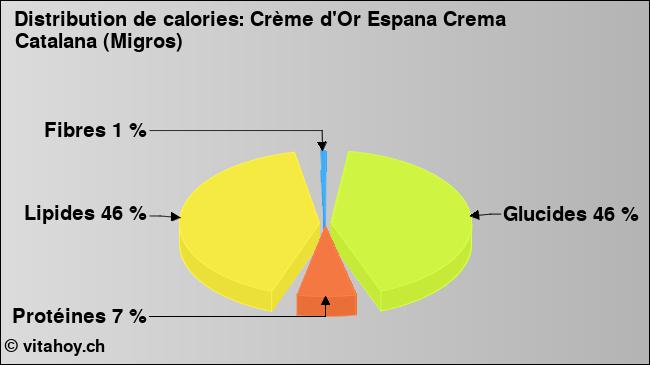 Calories: Crème d'Or Espana Crema Catalana (Migros) (diagramme, valeurs nutritives)