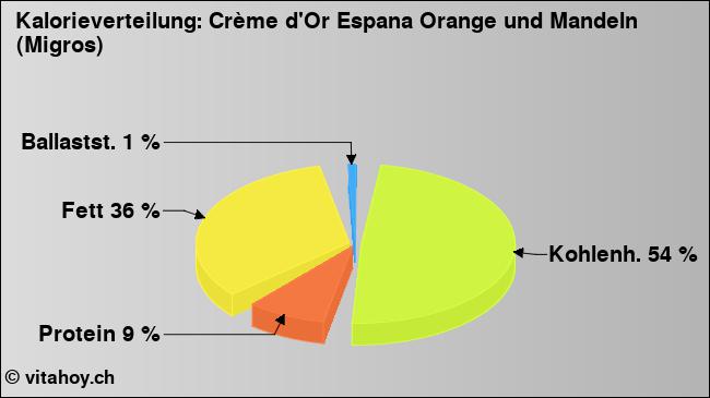 Kalorienverteilung: Crème d'Or Espana Orange und Mandeln (Migros) (Grafik, Nährwerte)