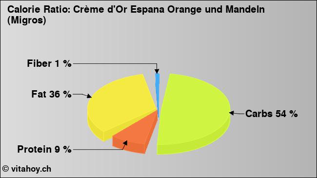 Calorie ratio: Crème d'Or Espana Orange und Mandeln (Migros) (chart, nutrition data)