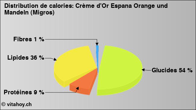 Calories: Crème d'Or Espana Orange und Mandeln (Migros) (diagramme, valeurs nutritives)