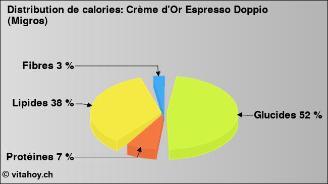 Calories: Crème d'Or Espresso Doppio (Migros) (diagramme, valeurs nutritives)