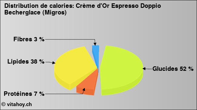 Calories: Crème d'Or Espresso Doppio Becherglace (Migros) (diagramme, valeurs nutritives)