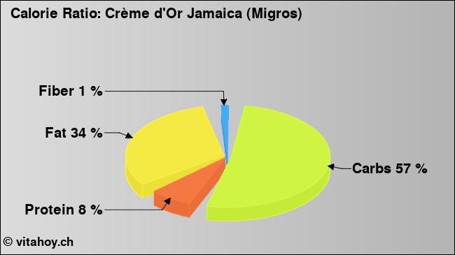 Calorie ratio: Crème d'Or Jamaica (Migros) (chart, nutrition data)