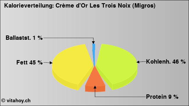 Kalorienverteilung: Crème d'Or Les Trois Noix (Migros) (Grafik, Nährwerte)