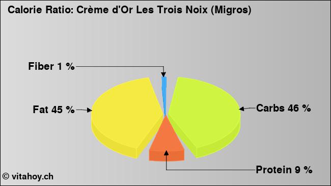 Calorie ratio: Crème d'Or Les Trois Noix (Migros) (chart, nutrition data)