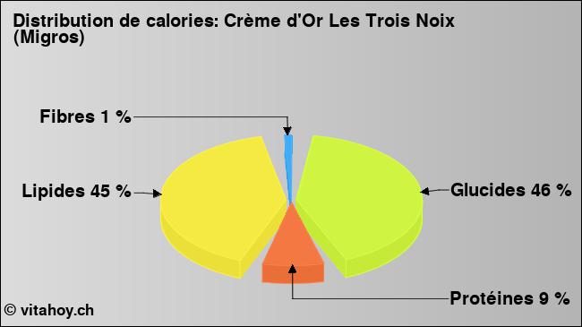 Calories: Crème d'Or Les Trois Noix (Migros) (diagramme, valeurs nutritives)