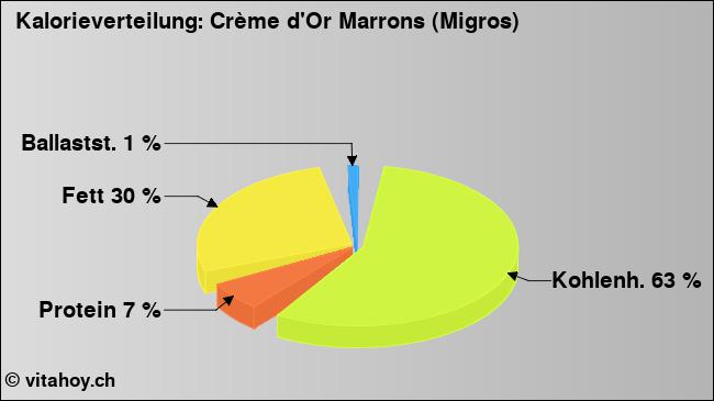 Kalorienverteilung: Crème d'Or Marrons (Migros) (Grafik, Nährwerte)