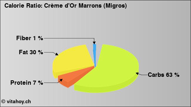 Calorie ratio: Crème d'Or Marrons (Migros) (chart, nutrition data)