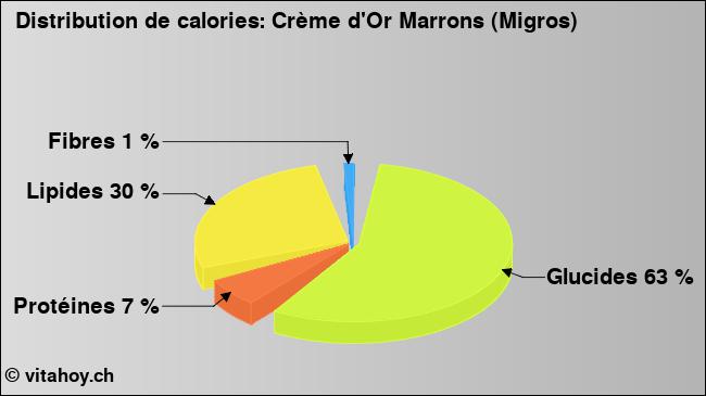 Calories: Crème d'Or Marrons (Migros) (diagramme, valeurs nutritives)