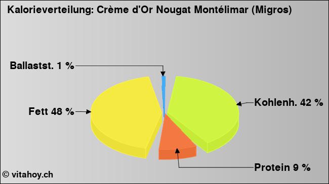 Kalorienverteilung: Crème d'Or Nougat Montélimar (Migros) (Grafik, Nährwerte)
