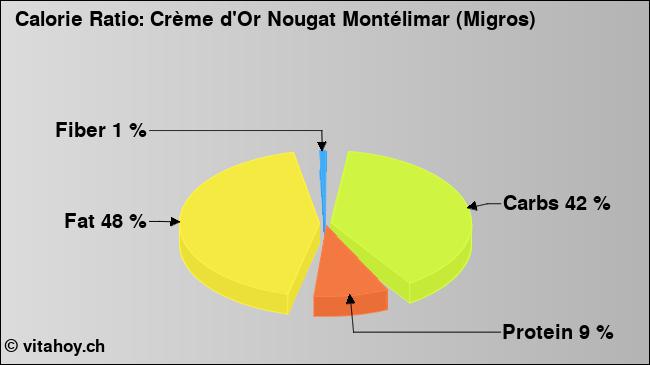 Calorie ratio: Crème d'Or Nougat Montélimar (Migros) (chart, nutrition data)