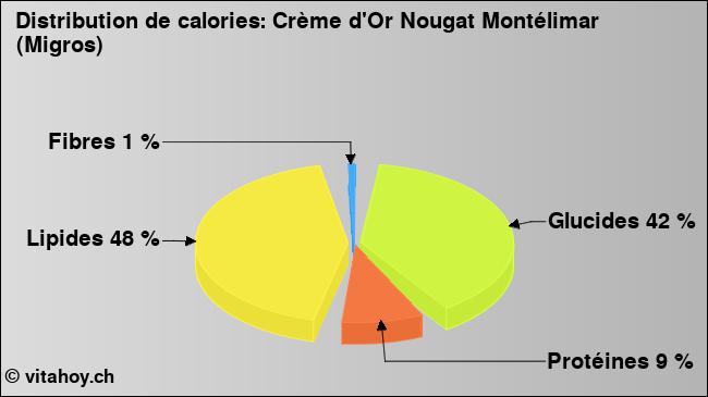 Calories: Crème d'Or Nougat Montélimar (Migros) (diagramme, valeurs nutritives)