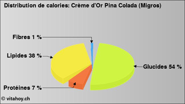 Calories: Crème d'Or Pina Colada (Migros) (diagramme, valeurs nutritives)