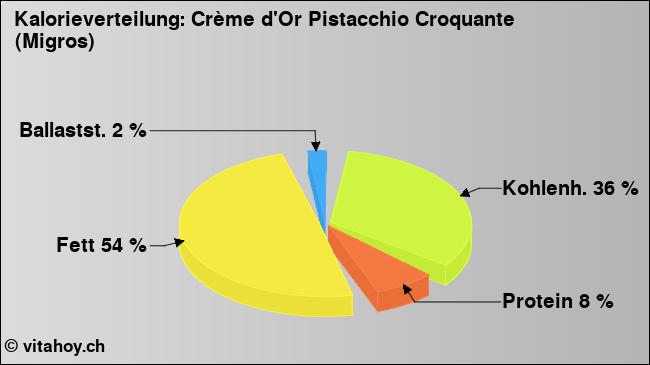 Kalorienverteilung: Crème d'Or Pistacchio Croquante (Migros) (Grafik, Nährwerte)
