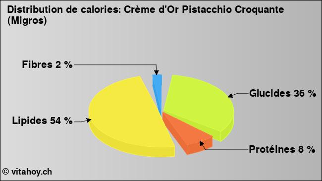 Calories: Crème d'Or Pistacchio Croquante (Migros) (diagramme, valeurs nutritives)