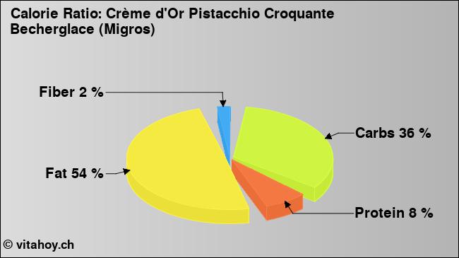 Calorie ratio: Crème d'Or Pistacchio Croquante Becherglace (Migros) (chart, nutrition data)
