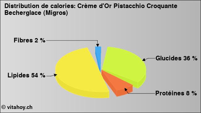 Calories: Crème d'Or Pistacchio Croquante Becherglace (Migros) (diagramme, valeurs nutritives)