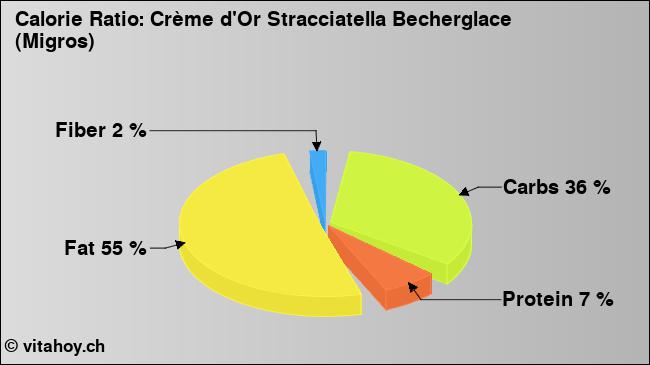 Calorie ratio: Crème d'Or Stracciatella Becherglace (Migros) (chart, nutrition data)