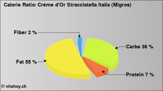 Calorie ratio: Crème d'Or Stracciatella Italia (Migros) (chart, nutrition data)