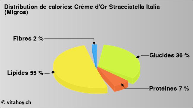 Calories: Crème d'Or Stracciatella Italia (Migros) (diagramme, valeurs nutritives)