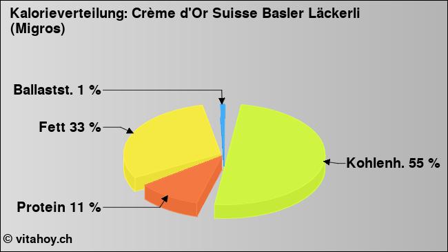 Kalorienverteilung: Crème d'Or Suisse Basler Läckerli (Migros) (Grafik, Nährwerte)