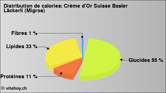 Calories: Crème d'Or Suisse Basler Läckerli (Migros) (diagramme, valeurs nutritives)