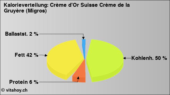 Kalorienverteilung: Crème d'Or Suisse Crème de la Gruyère (Migros) (Grafik, Nährwerte)