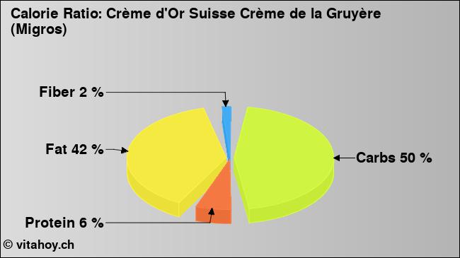 Calorie ratio: Crème d'Or Suisse Crème de la Gruyère (Migros) (chart, nutrition data)