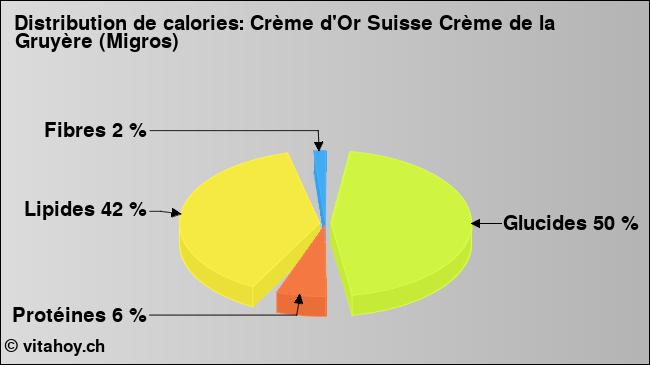 Calories: Crème d'Or Suisse Crème de la Gruyère (Migros) (diagramme, valeurs nutritives)