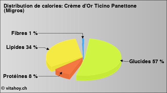 Calories: Crème d'Or Ticino Panettone (Migros) (diagramme, valeurs nutritives)