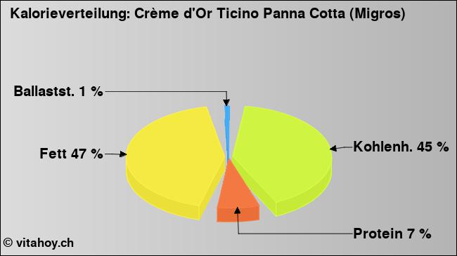 Kalorienverteilung: Crème d'Or Ticino Panna Cotta (Migros) (Grafik, Nährwerte)