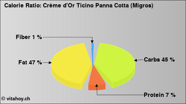 Calorie ratio: Crème d'Or Ticino Panna Cotta (Migros) (chart, nutrition data)