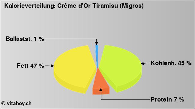 Kalorienverteilung: Crème d'Or Tiramisu (Migros) (Grafik, Nährwerte)