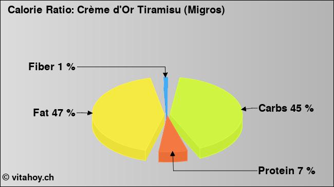 Calorie ratio: Crème d'Or Tiramisu (Migros) (chart, nutrition data)