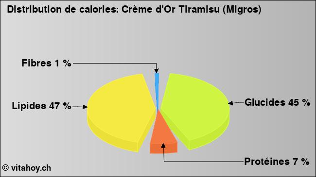 Calories: Crème d'Or Tiramisu (Migros) (diagramme, valeurs nutritives)