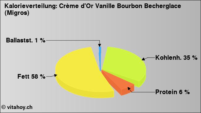 Kalorienverteilung: Crème d'Or Vanille Bourbon Becherglace (Migros) (Grafik, Nährwerte)