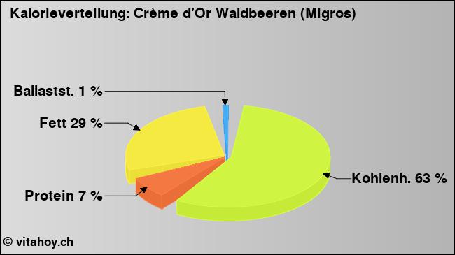 Kalorienverteilung: Crème d'Or Waldbeeren (Migros) (Grafik, Nährwerte)