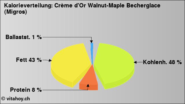 Kalorienverteilung: Crème d'Or Walnut-Maple Becherglace (Migros) (Grafik, Nährwerte)