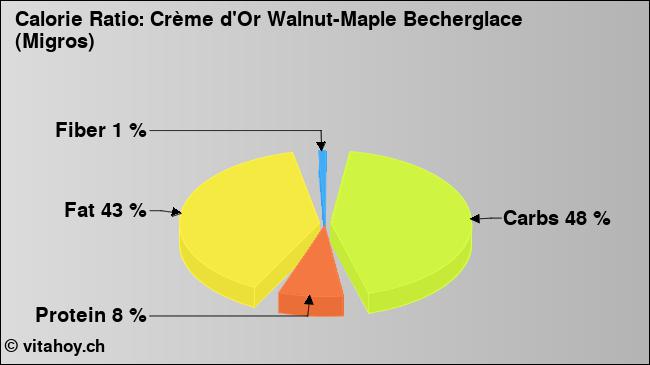 Calorie ratio: Crème d'Or Walnut-Maple Becherglace (Migros) (chart, nutrition data)