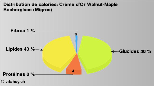 Calories: Crème d'Or Walnut-Maple Becherglace (Migros) (diagramme, valeurs nutritives)